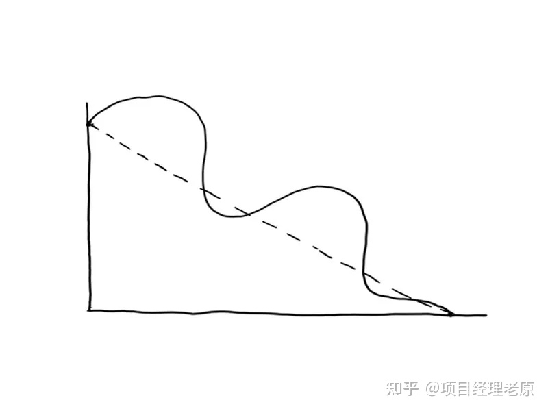 怎么用燃尽图高效搞定项目进度监控？看老原这一篇就够了！